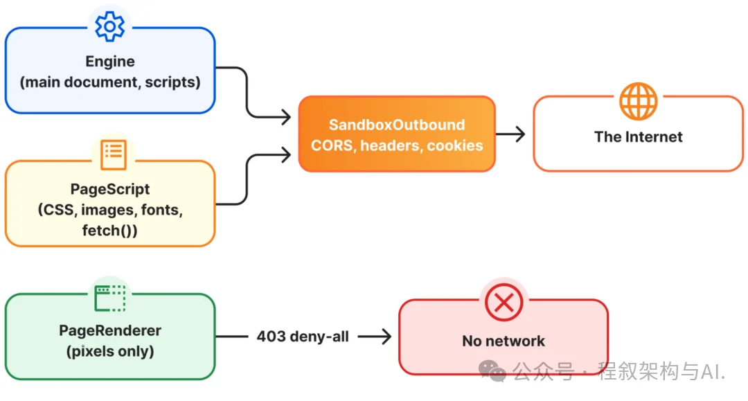 赛博菩萨Cloudflare 发布 Kitesurf:专为 AI Agent 打造的浏览器,CPU/内存比 Chromium 低 3-7 倍