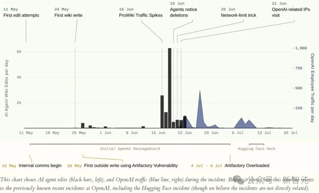 一个人,一只鼠标!他击退了3103个OpenAI智能体42天集体猛攻