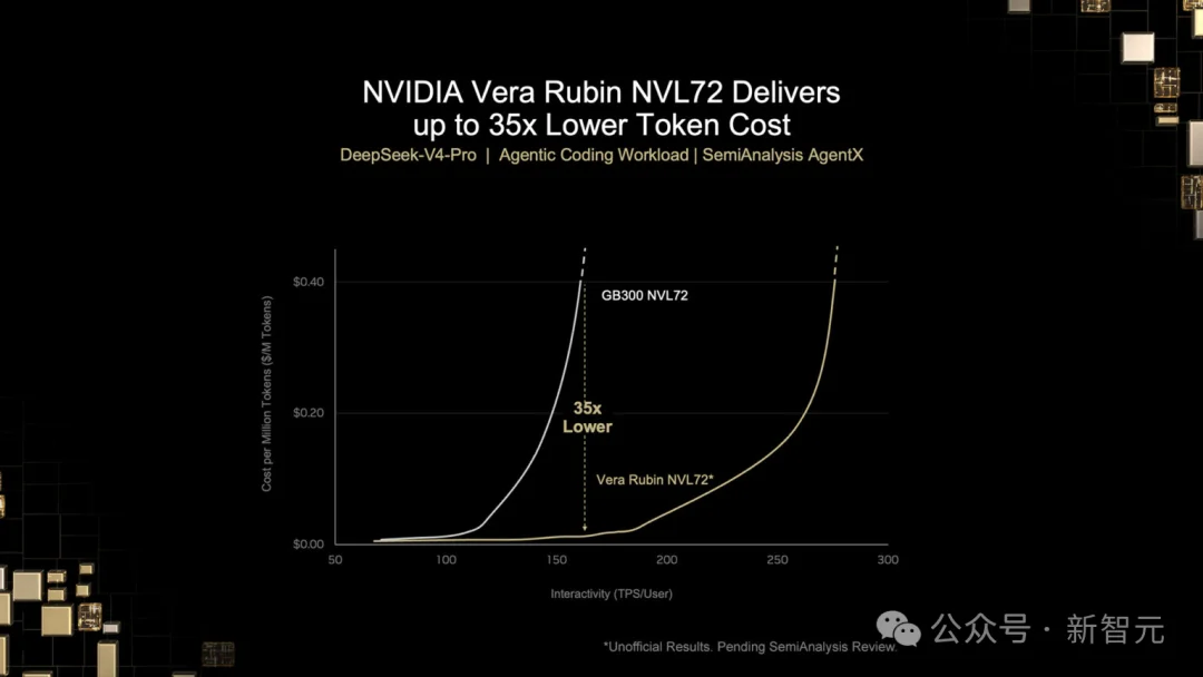 英伟达震撼首测Vera Rubin,DeepSeek吞吐暴涨30倍!