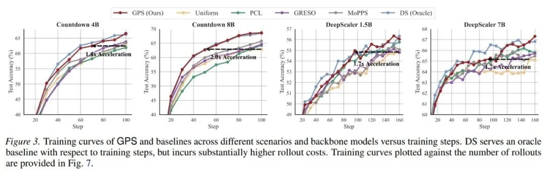 ICML 2026|小模型也能「指挥」大模型RL后训练:清华&腾讯提出GPS,最高减少69% Rollout成本
