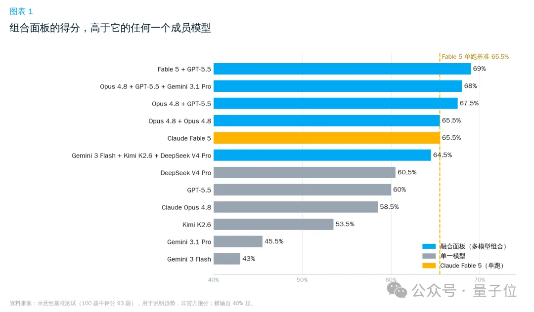 低成本复刻Fable 5的路子找到了:OrcaRouter多模型组队,性能反超