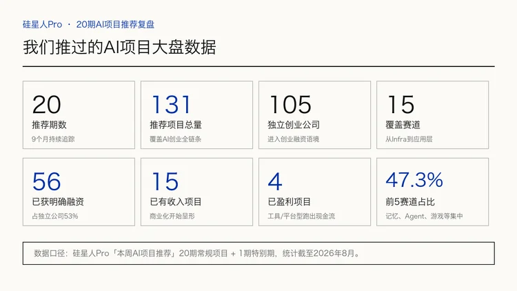 20期、130多个产品后,我们把「每周AI项目推荐」做成了「Builder Hub」