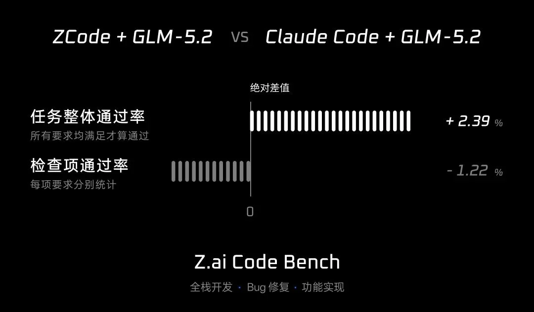 ZCode全面升级,GLM最佳Harness,让复杂任务自主交付
