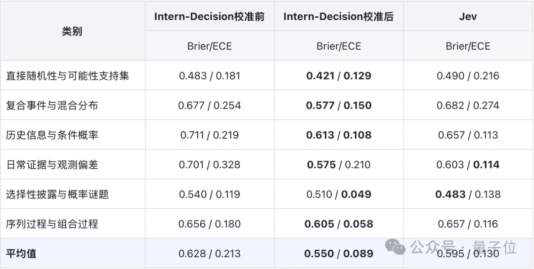 比Jev快2-3倍的国产开源模型来了：Intern-Decision拿下多模态决策SOTA
