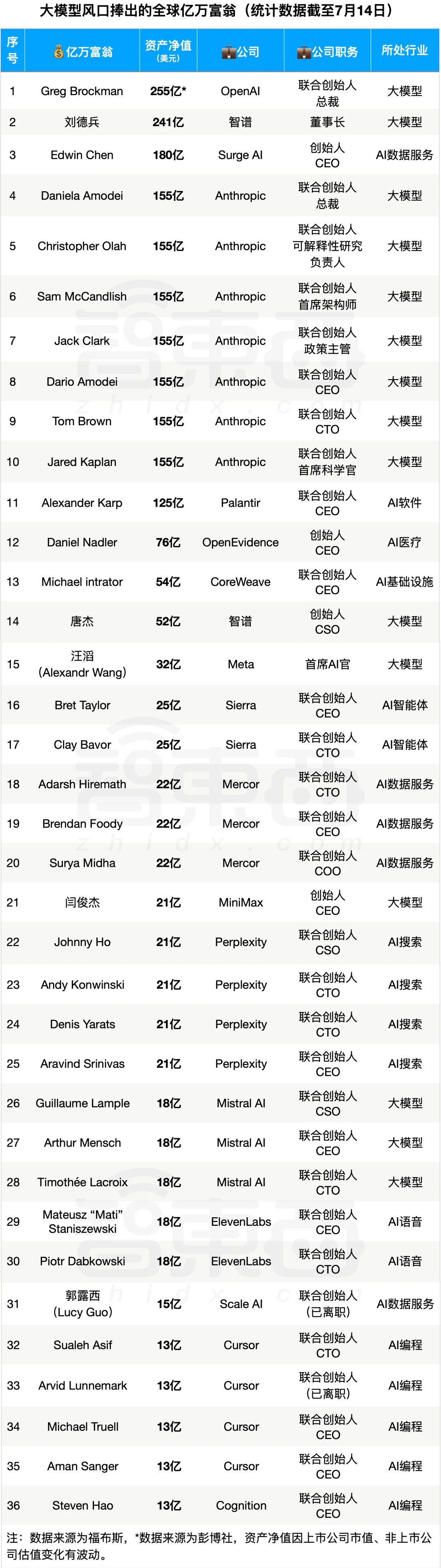 今日,梁文锋成AI新首富,36人靠大模型成亿万富翁