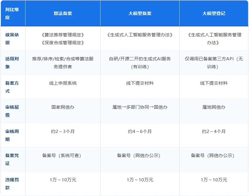 算法备案 vs 大模型备案到底是什么?一文搞定!