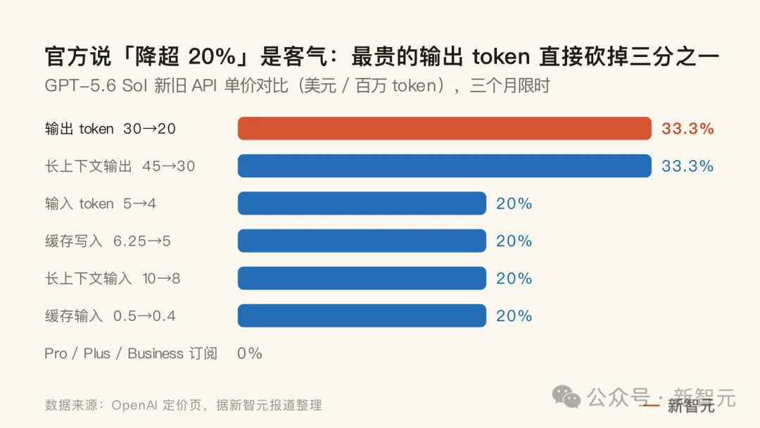 突发,GPT-5.6 Sol大降价!OpenAI把价格战烧到旗舰