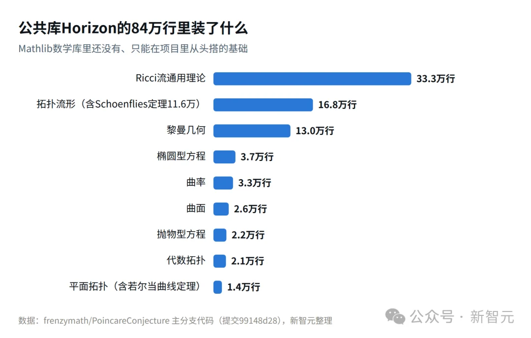 北大团队官宣:庞加莱猜想被完整形式化!首个双检验版本来了