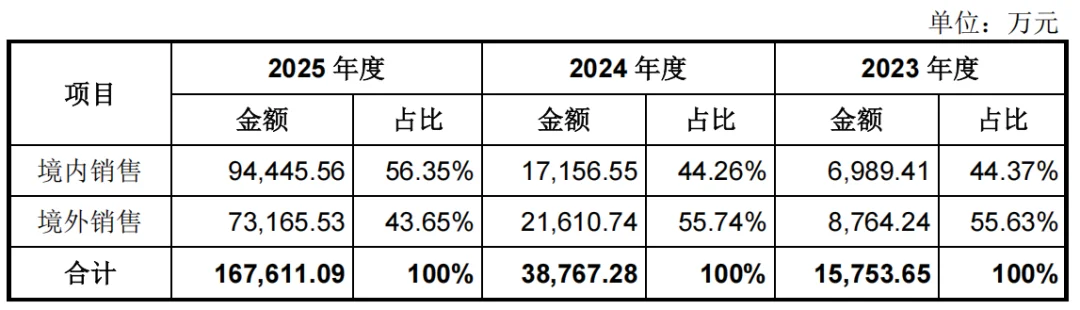 开盘暴涨629%！宇树登陆科创板，市值超4000亿