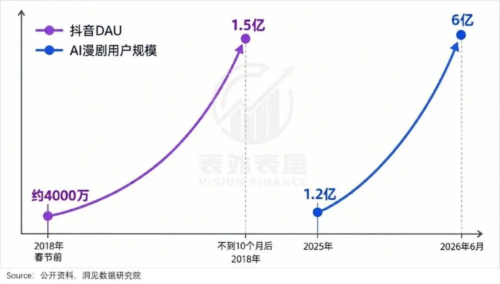 仅仅半年，6亿人“中毒”AI短剧