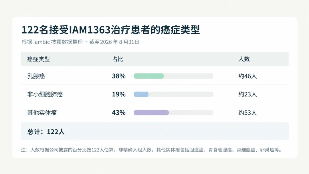 AI设计抗癌药进入人体试验：122名患者接受治疗，部分脑转移病灶出现缩小