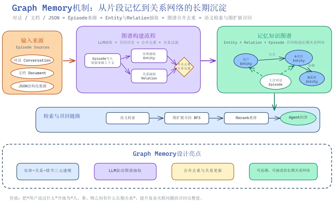 跨会话不再「失忆」:openJiuwen社区开源 AutoGenetic Memory,让Agent记忆自主生长