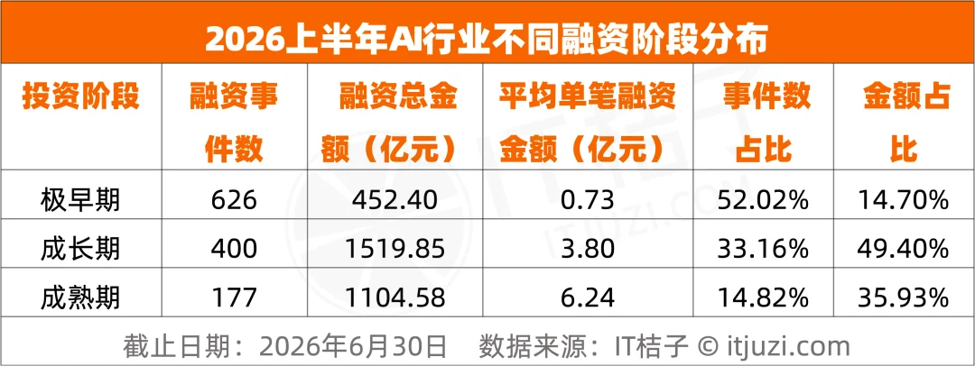 上半年,VC们的钱一半投向了AI,光这30家公司就融了超1700亿元