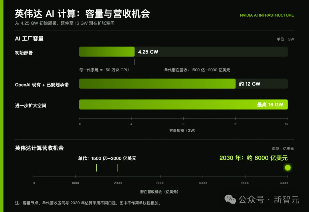 冷战核废墟变8吉瓦AI超级工厂!黄仁勋押15亿,OpenAI独霸20年
