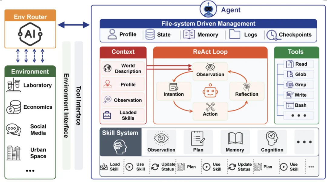 AI Scientists的下一站是社会科学:清华团队推出「硅基社会实验室」AgentSociety²