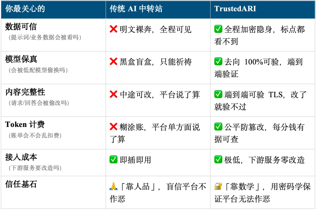 AI中转站正在「裸奔」:清华团队提出首个可信原生中转基础设施TrustedARI