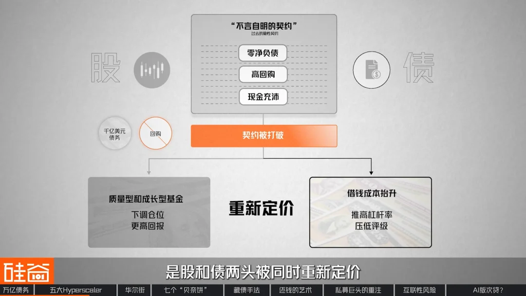 “消失”的万亿债务：深扒数据中心“影子借贷”、GPU金融化与次贷风险
