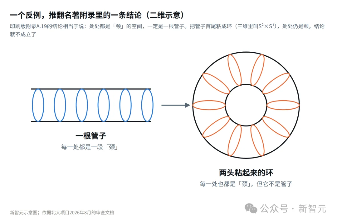 北大团队官宣:庞加莱猜想被完整形式化!首个双检验版本来了