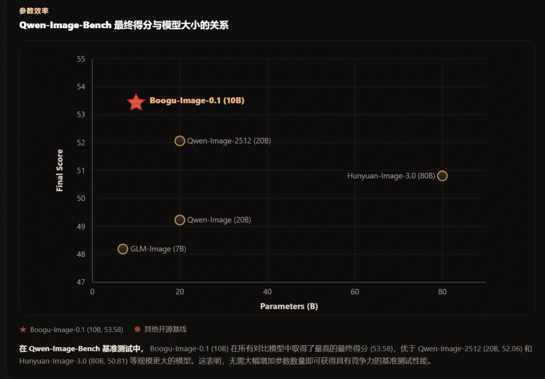 1/8 参数,跑赢 80B 大模型:Boogu-Image 是黑马还是鸡肋?