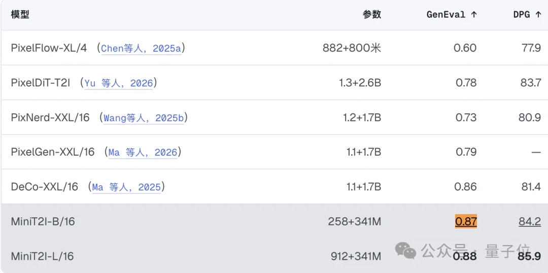 全员本科生!何恺明组新作:文生图,258M参数就够了