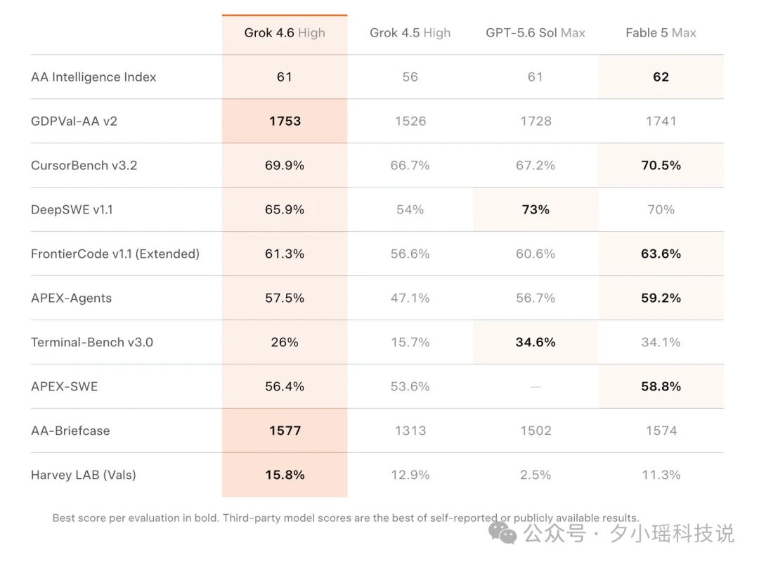 马斯克推出Grok 4.6:跑分追平Fable 5与GPT 5.6,价格不变!
