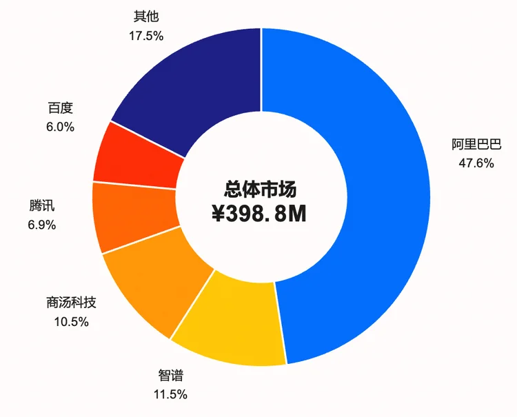 47.6%,阿里Qoder拿到了比跑分更硬的成绩