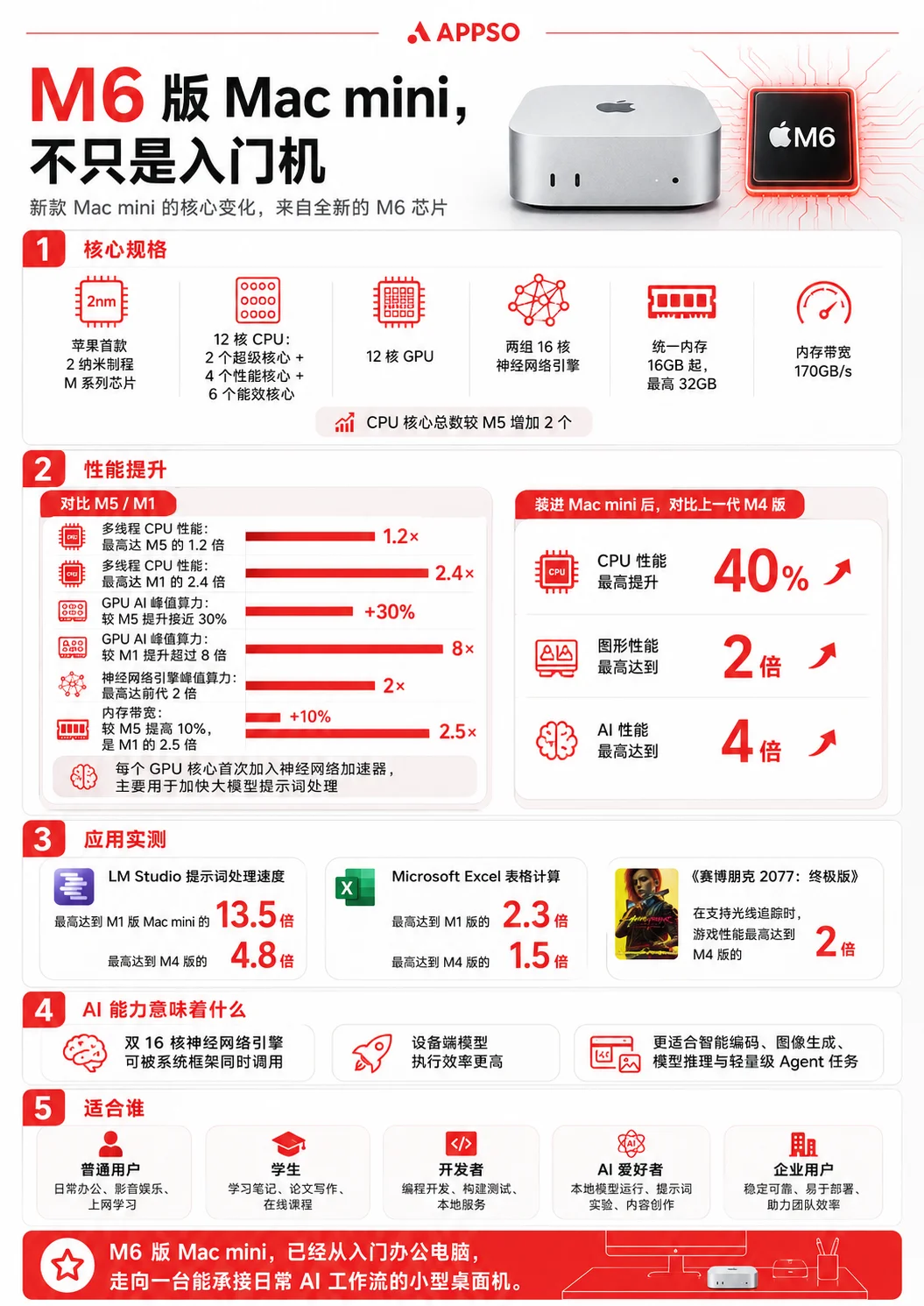 刚刚，新款 Mac mini 发布！价格大涨2500元，苹果第一次为 AI 造电脑