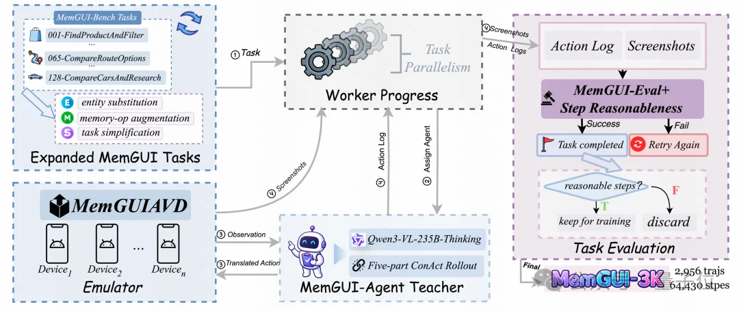 让GUI Agent不再「边做边忘」:快手、浙大提出MemGUI-Agent,攻克长程GUI任务