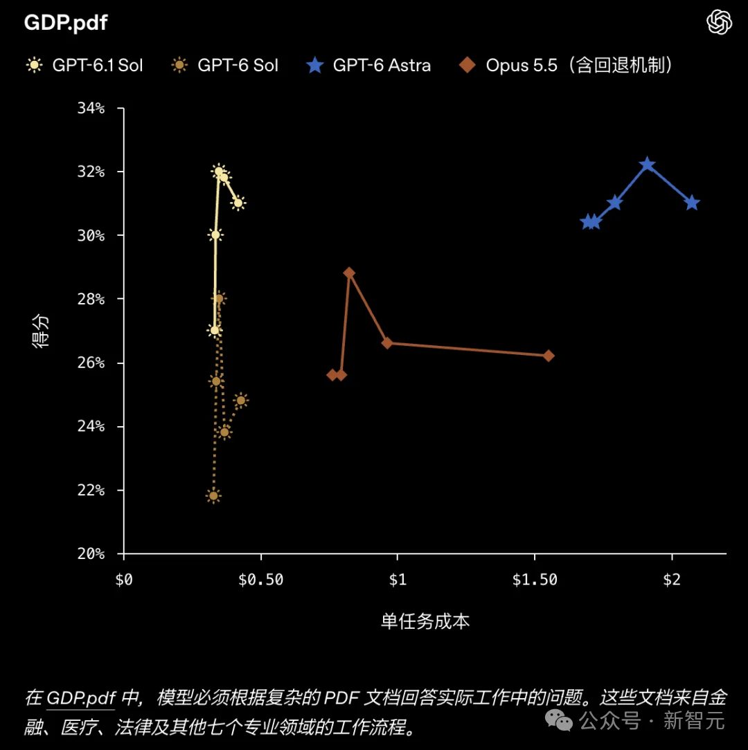 GPT-6.1 Sol深夜震撼发布!1/5价格逼近Astra