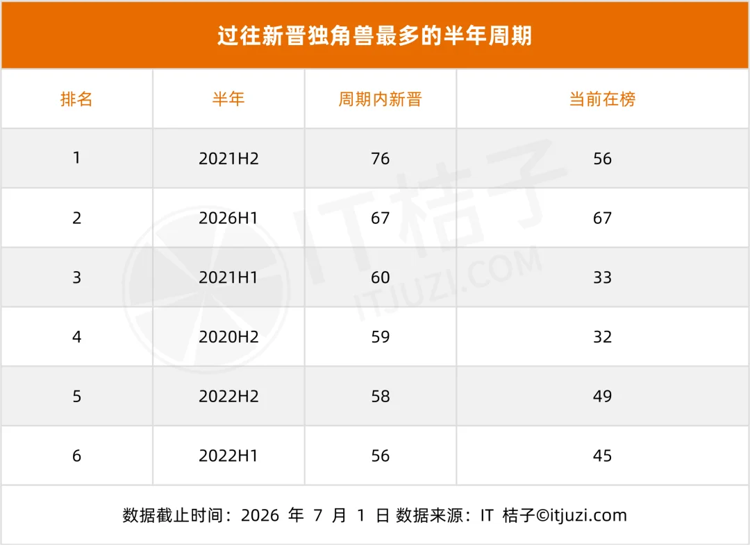 2026 国内新增独角兽全梳理:3 天一家、AI 和机器人占了一半,DeepSeek 估值最高