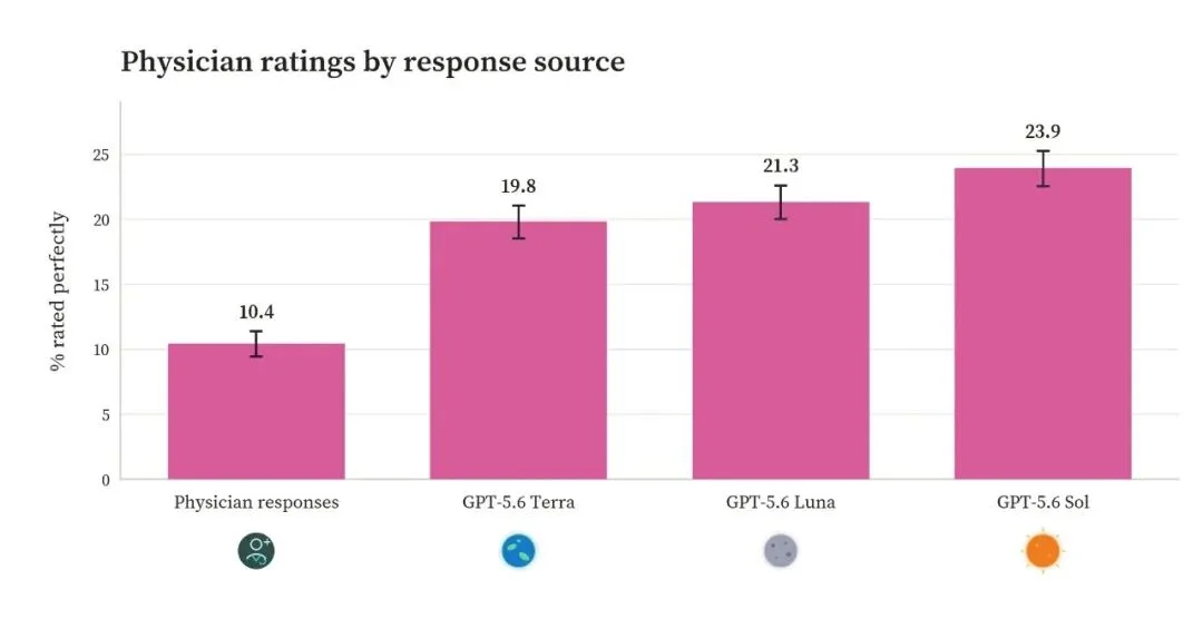 OpenAI砸场!GPT-5.6准确率远超医生,价格砍到1/25,一批AI医疗要慌了!