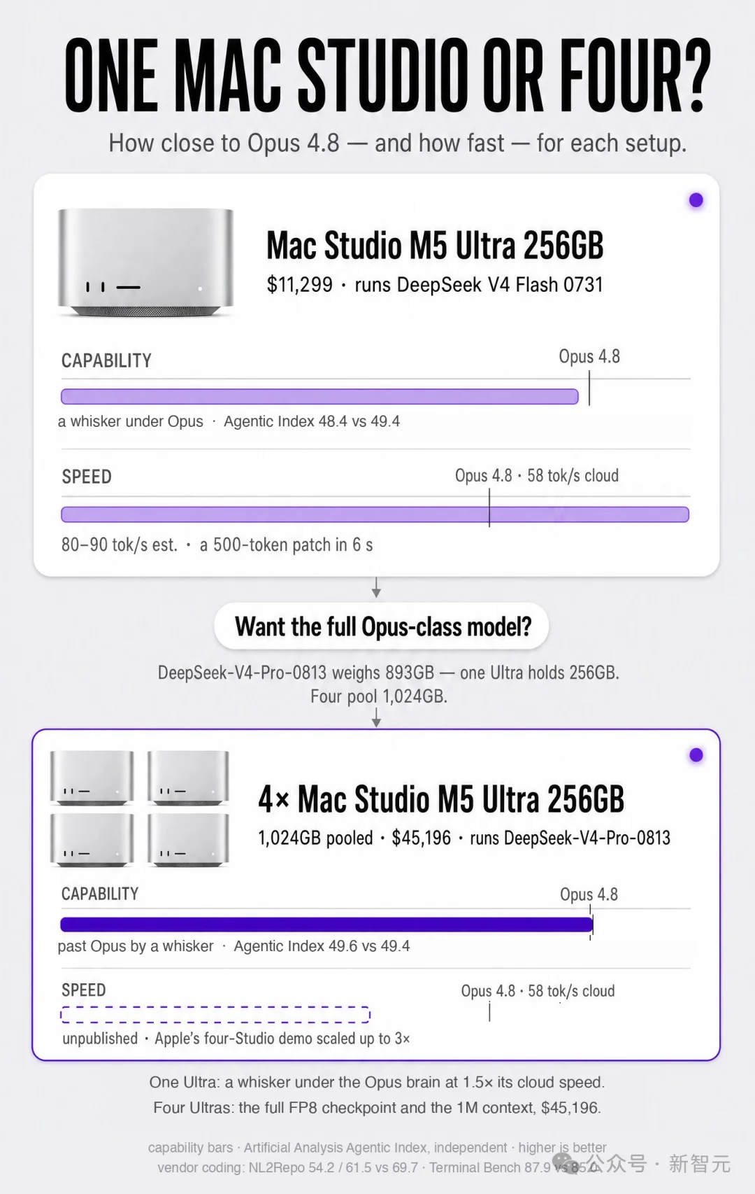 OpenAI被曝按吨囤Mac mini!几万台全拿去训AI了