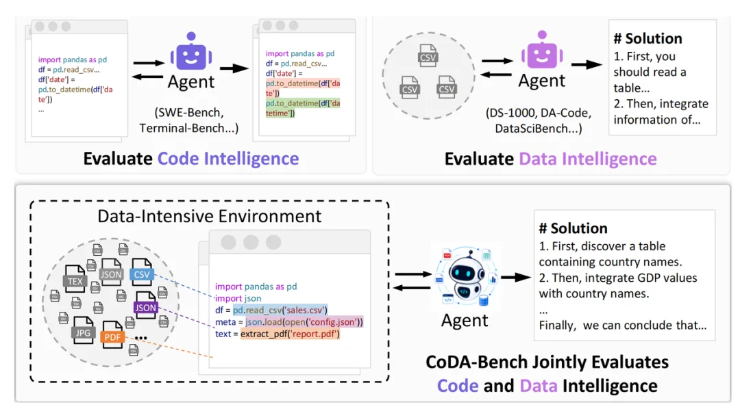 把Agent丢入1000+文件:人大CoDA-Bench揭示Code Agent瓶颈