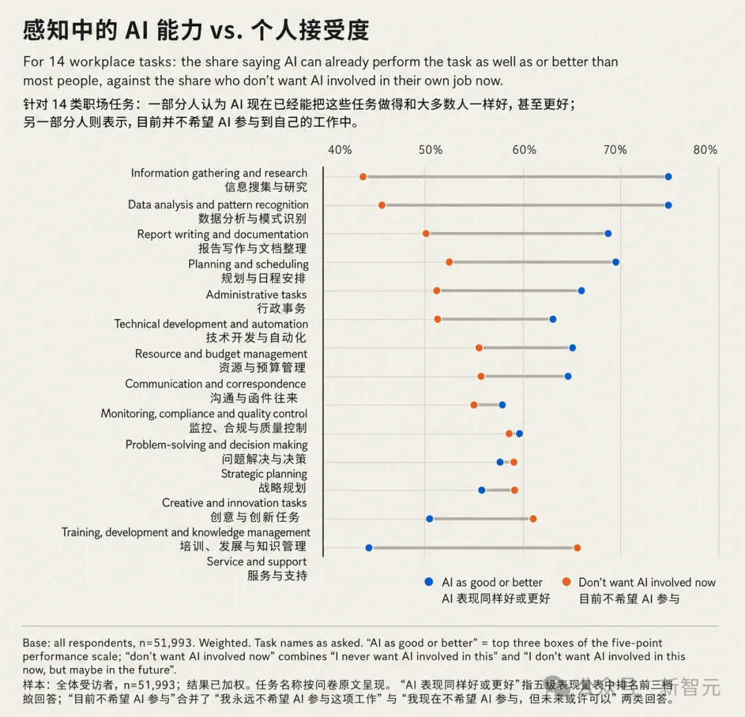Anthropic 5.2万人调查大曝光!美国人对AI已达成共识