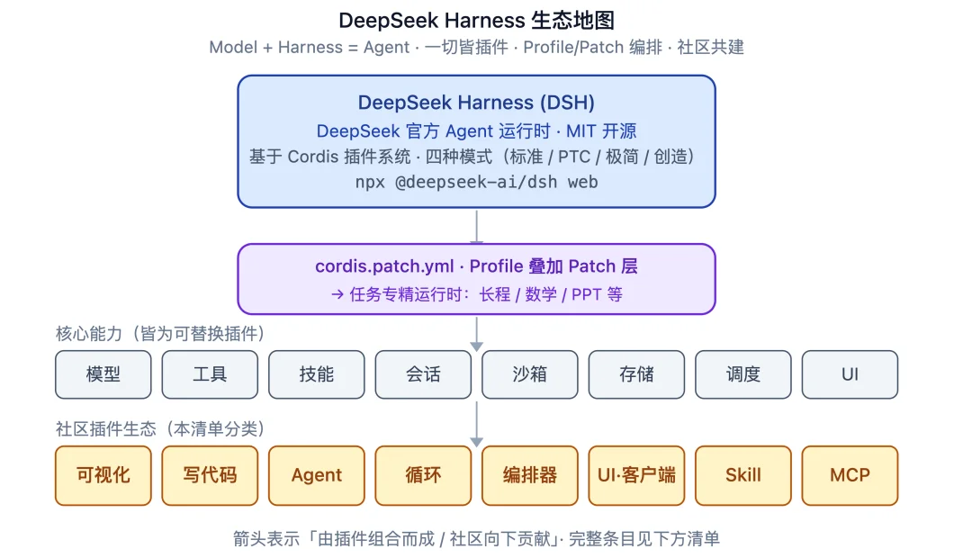网友把DeepSeek Harness玩成了赛博乐高,我们挑出了最有意思的11个插件