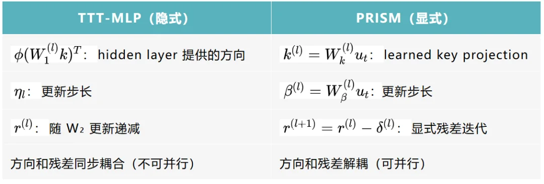 当线性注意力学会「写入前思考」:并行化的多步记忆写入