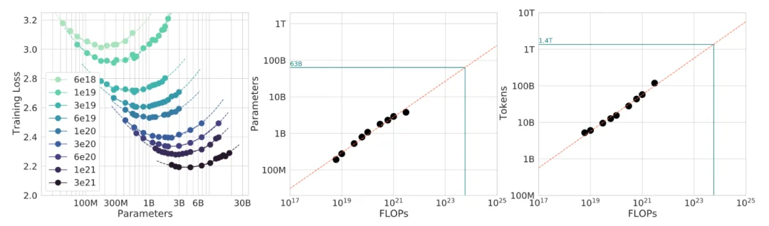 刚刚,翁荔博客上新:谨慎对待Scaling Law