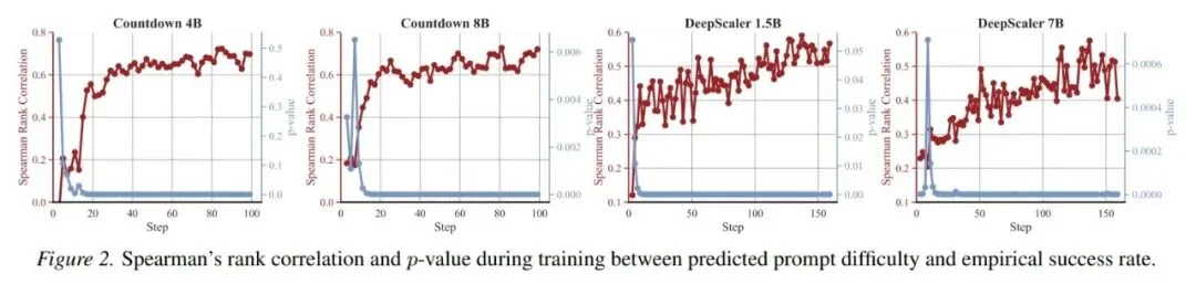 ICML 2026|小模型也能「指挥」大模型RL后训练:清华&腾讯提出GPS,最高减少69% Rollout成本