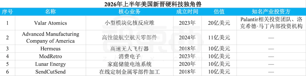 赢麻了!半年83家独角兽诞生,六成是AI公司
