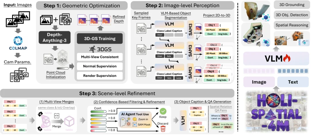 ICML 2026 Oral | 为3D空间智能数据构建全自动数据飞轮,Holi-Spatial打造400万级空间多模态数据集