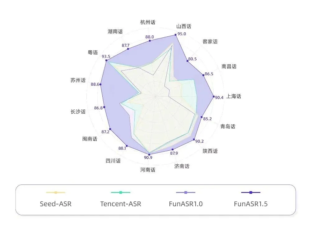干掉 Whisper:我把 VoiceVault 迁移到 FunASR,本地转录加总结爽的飞起,已然是一枚离线录音加待办神器