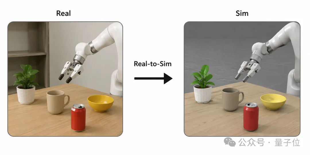 李飞飞署名具身新论文:Sim2Real烧不起,Real2Sim量大管饱