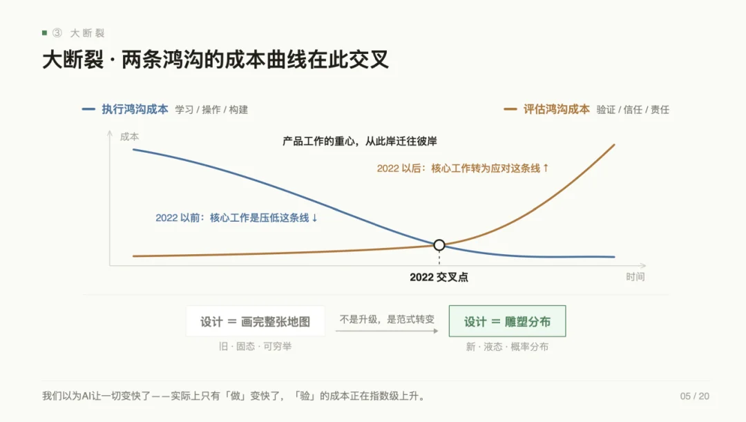 产品经理的旧能力正在消亡,张帆直指 AI 产品第一性要建棋盘、定方向、设围栏