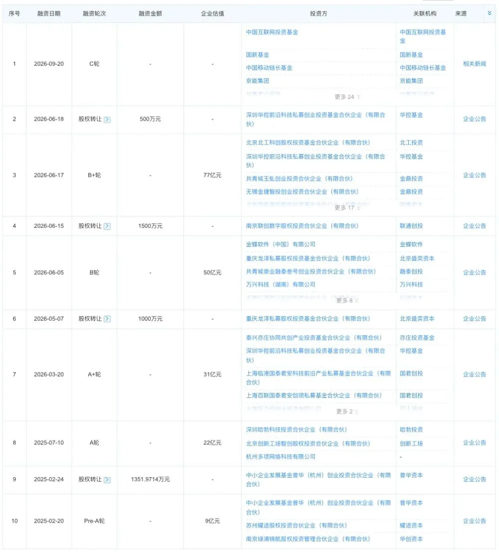 刚刚，中国最大独立Token工厂又融资，年内已融29亿
