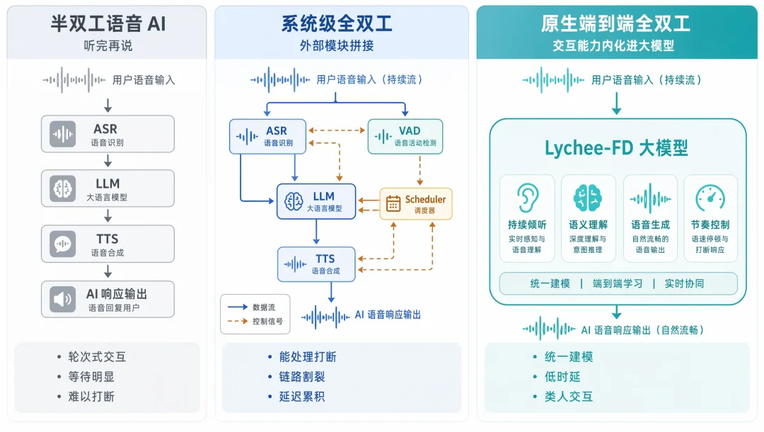 Lychee-FD:哈工大张民教授团队在全双工语音大模型领域取得重要突破,斩获ACL 2026杰出论文奖
