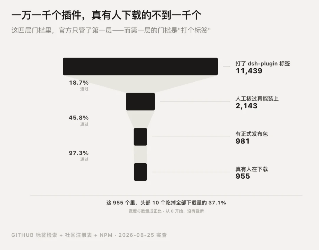 DeepSeek Harness 的插件体验短板:安全权限未生效,好插件用户找不到