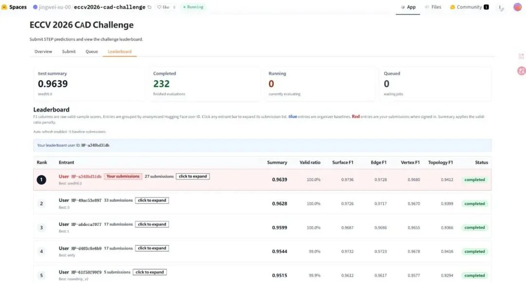 正面Pk美国普罗米修斯!比特无限击败全球团队拿下ECCV 2026 CAD Challenge