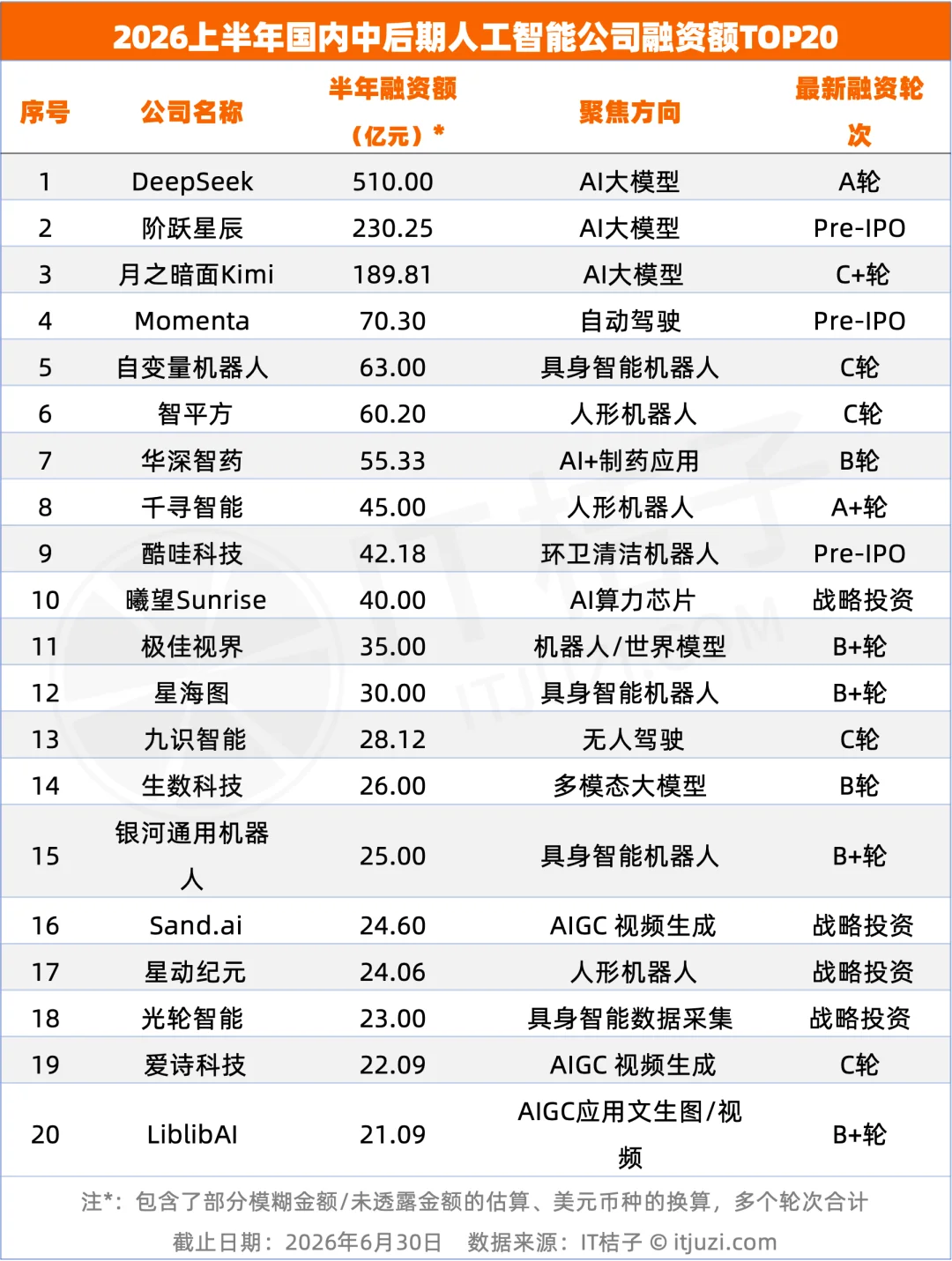 上半年,VC们的钱一半投向了AI,光这30家公司就融了超1700亿元