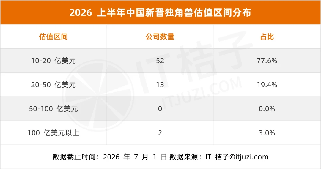2026 国内新增独角兽全梳理:3 天一家、AI 和机器人占了一半,DeepSeek 估值最高