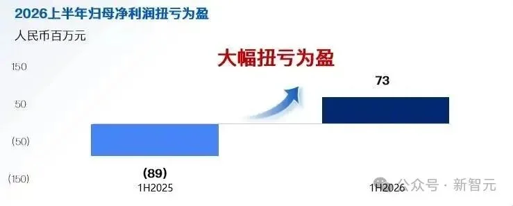 暴增389%!DeepSeek卷到白菜价,这家公司却靠卖Token赚翻了
